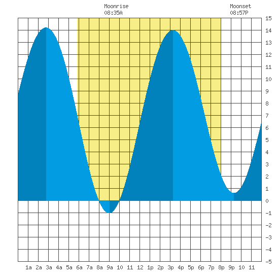 Herring Bay tide chart for Monday, August 29, 2022