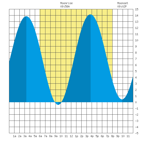 Herring Bay tide chart for Tuesday, August 30, 2022