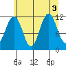 Herring Bay tide chart for Wednesday, August 3, 2022