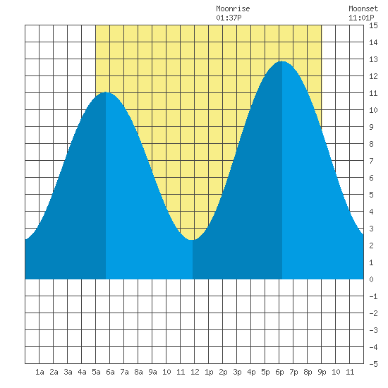 Herring Bay tide chart for Thursday, August 4, 2022