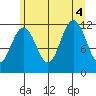 Herring Bay tide chart for Thursday, August 4, 2022