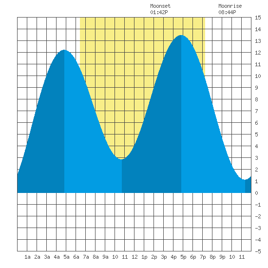 Herring Bay tide chart for Thursday, September 15, 2022