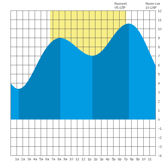 Herring Bay tide chart for Sunday, September 18, 2022