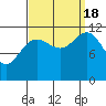 Herring Bay tide chart for Sunday, September 18, 2022