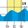 Herring Bay tide chart for Monday, September 19, 2022