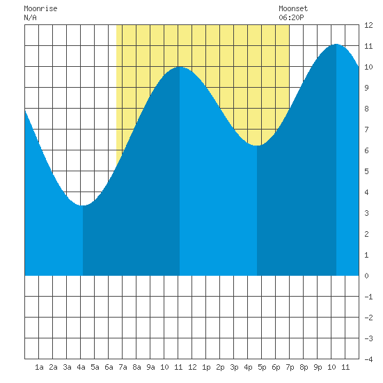 Herring Bay tide chart for Tuesday, September 20, 2022