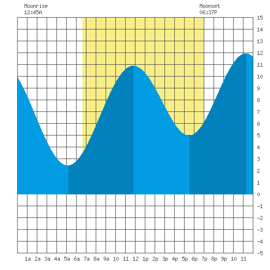 Herring Bay tide chart for Wednesday, September 21, 2022