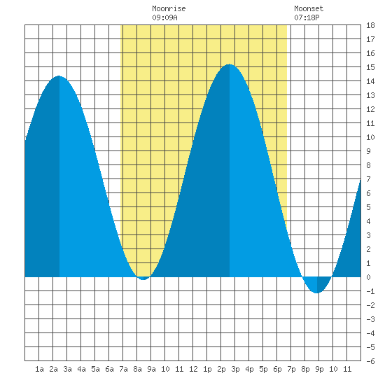 Herring Bay tide chart for Tuesday, September 27, 2022