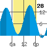 Herring Bay tide chart for Wednesday, September 28, 2022