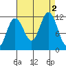 Herring Bay tide chart for Friday, September 2, 2022