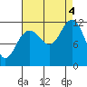Herring Bay tide chart for Sunday, September 4, 2022