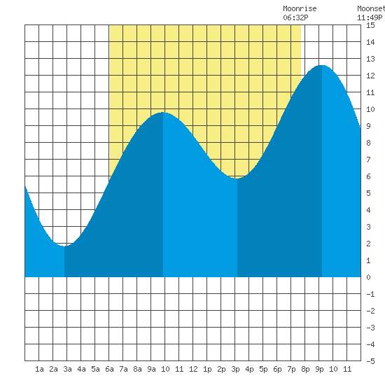 Herring Bay tide chart for Monday, September 5, 2022