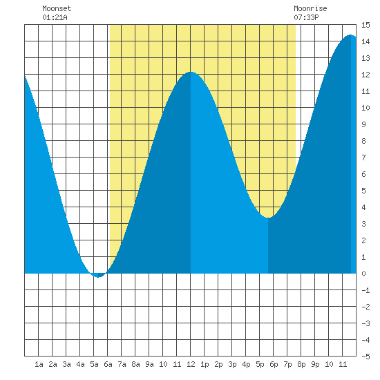 Herring Bay tide chart for Wednesday, September 7, 2022