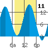 Herring Bay tide chart for Tuesday, October 11, 2022
