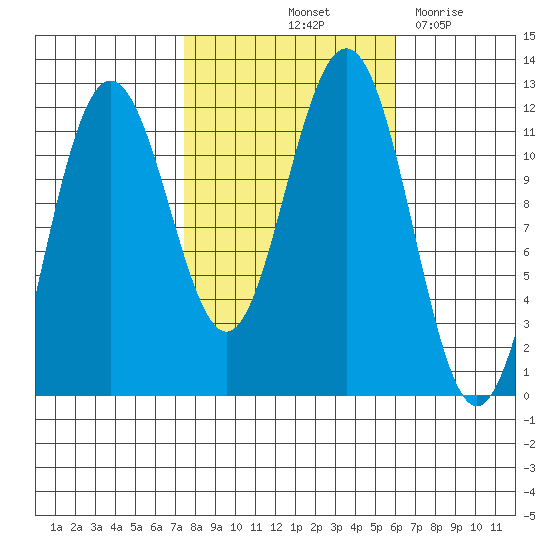 Herring Bay tide chart for Thursday, October 13, 2022