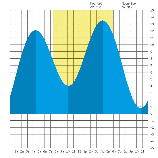 Herring Bay tide chart for Friday, October 14, 2022