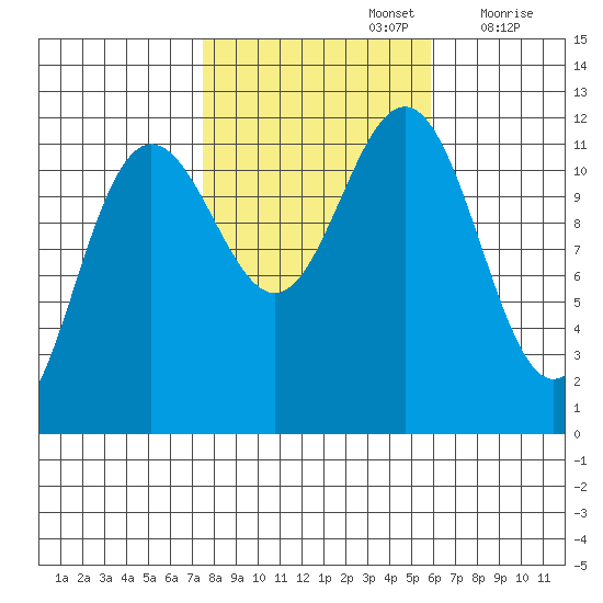 Herring Bay tide chart for Saturday, October 15, 2022