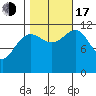 Herring Bay tide chart for Monday, October 17, 2022