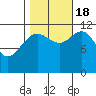 Herring Bay tide chart for Tuesday, October 18, 2022