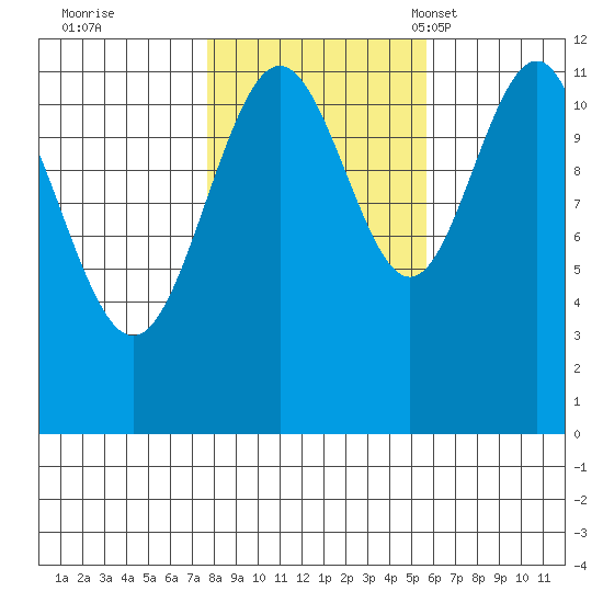 Herring Bay tide chart for Thursday, October 20, 2022