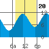 Herring Bay tide chart for Thursday, October 20, 2022