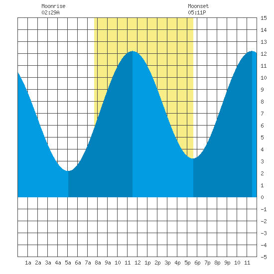 Herring Bay tide chart for Friday, October 21, 2022