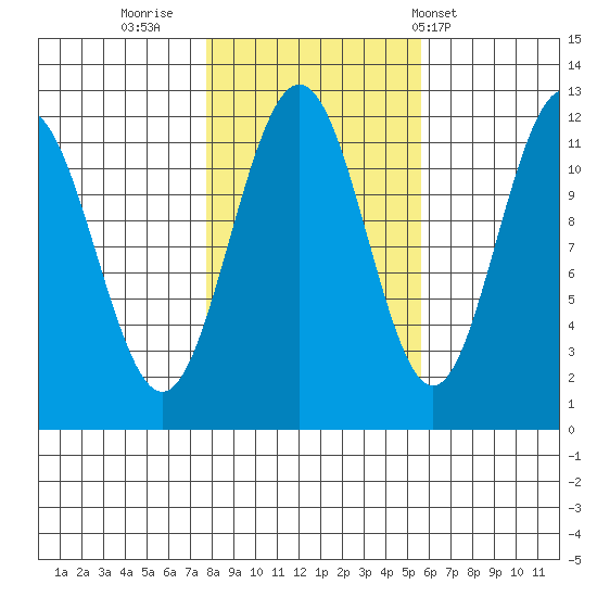 Herring Bay tide chart for Saturday, October 22, 2022