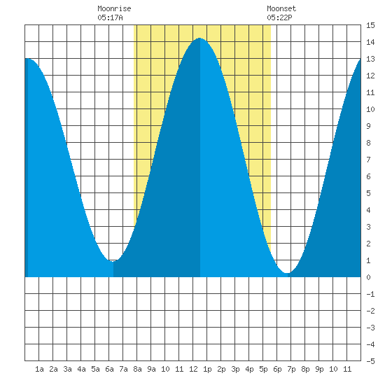 Herring Bay tide chart for Sunday, October 23, 2022