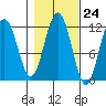Herring Bay tide chart for Monday, October 24, 2022