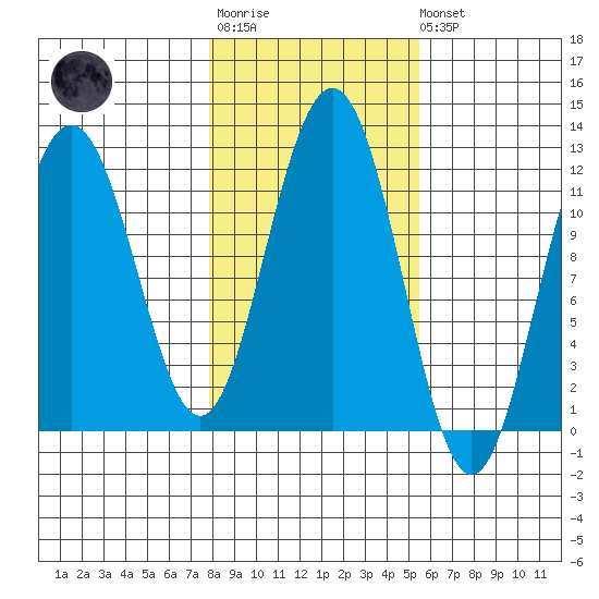Herring Bay tide chart for Tuesday, October 25, 2022