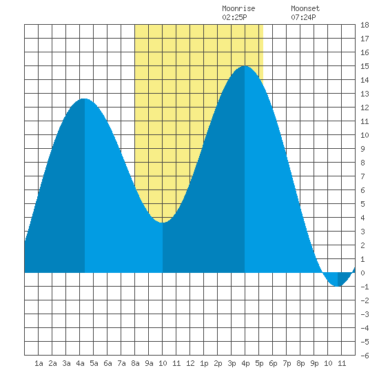 Herring Bay tide chart for Saturday, October 29, 2022