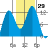 Herring Bay tide chart for Saturday, October 29, 2022