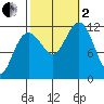 Herring Bay tide chart for Sunday, October 2, 2022