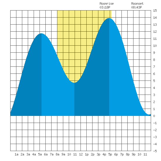 Herring Bay tide chart for Sunday, October 30, 2022