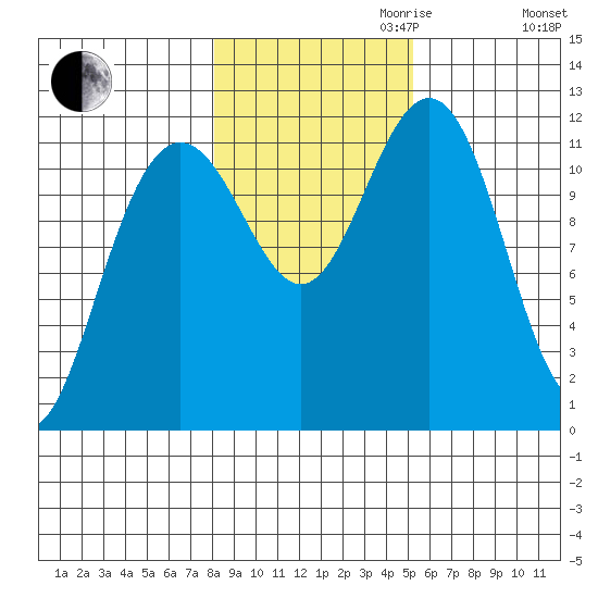 Herring Bay tide chart for Monday, October 31, 2022