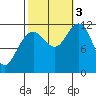 Herring Bay tide chart for Monday, October 3, 2022