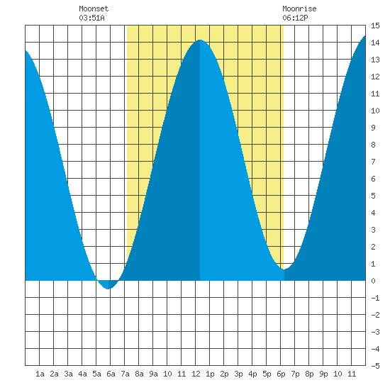 Herring Bay tide chart for Friday, October 7, 2022