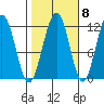 Herring Bay tide chart for Saturday, October 8, 2022