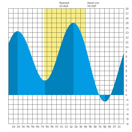 Herring Bay tide chart for Thursday, November 10, 2022