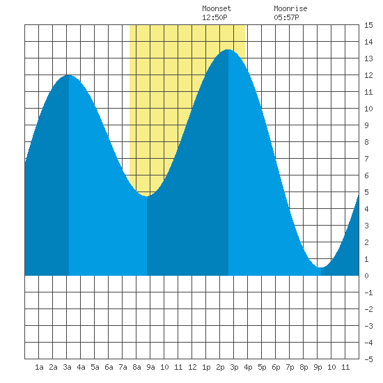 Herring Bay tide chart for Saturday, November 12, 2022