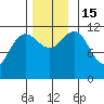 Herring Bay tide chart for Tuesday, November 15, 2022