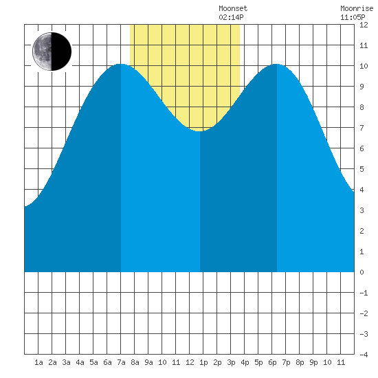 Herring Bay tide chart for Wednesday, November 16, 2022