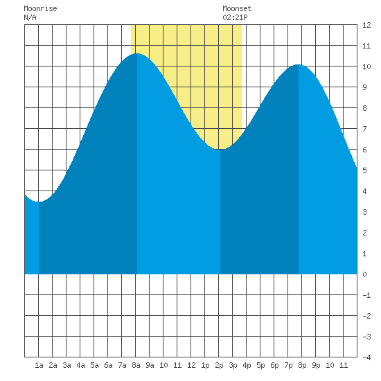 Herring Bay tide chart for Thursday, November 17, 2022