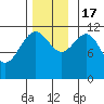 Herring Bay tide chart for Thursday, November 17, 2022
