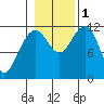 Herring Bay tide chart for Tuesday, November 1, 2022