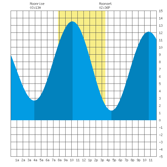 Herring Bay tide chart for Sunday, November 20, 2022