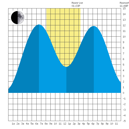 Herring Bay tide chart for Wednesday, November 30, 2022