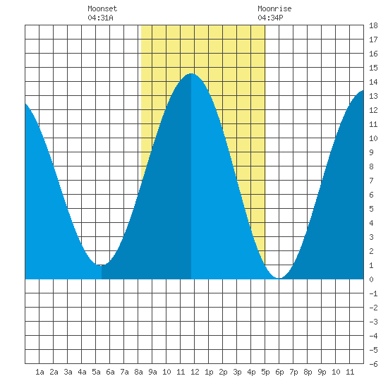 Herring Bay tide chart for Saturday, November 5, 2022