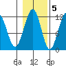 Herring Bay tide chart for Saturday, November 5, 2022