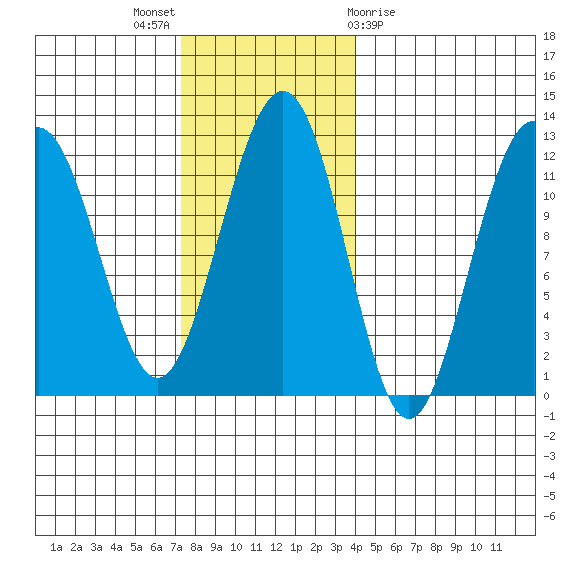 Herring Bay tide chart for Sunday, November 6, 2022